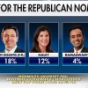 2023 nov 30 poll GOP frontrunners cropped