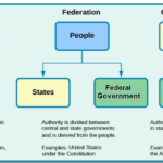 Types of government graphic