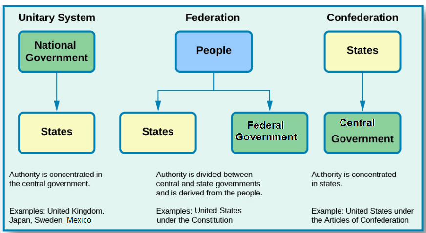 Types of government graphic
