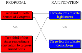 Article V Convention process graphic